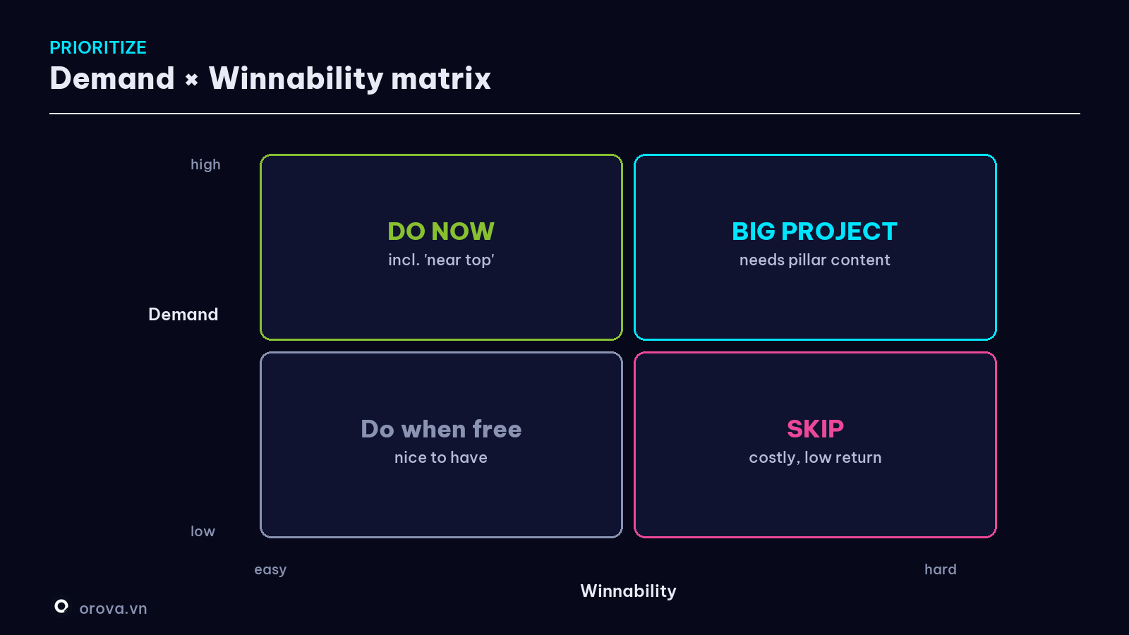 Gap priority matrix — Demand × Winnability