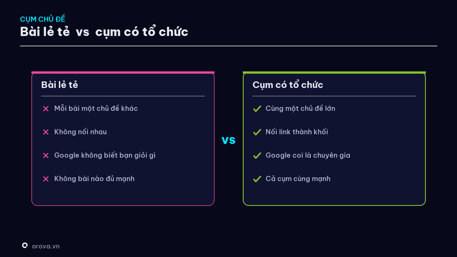 Bài viết lẻ tẻ vs Cụm chủ đề có tổ chức