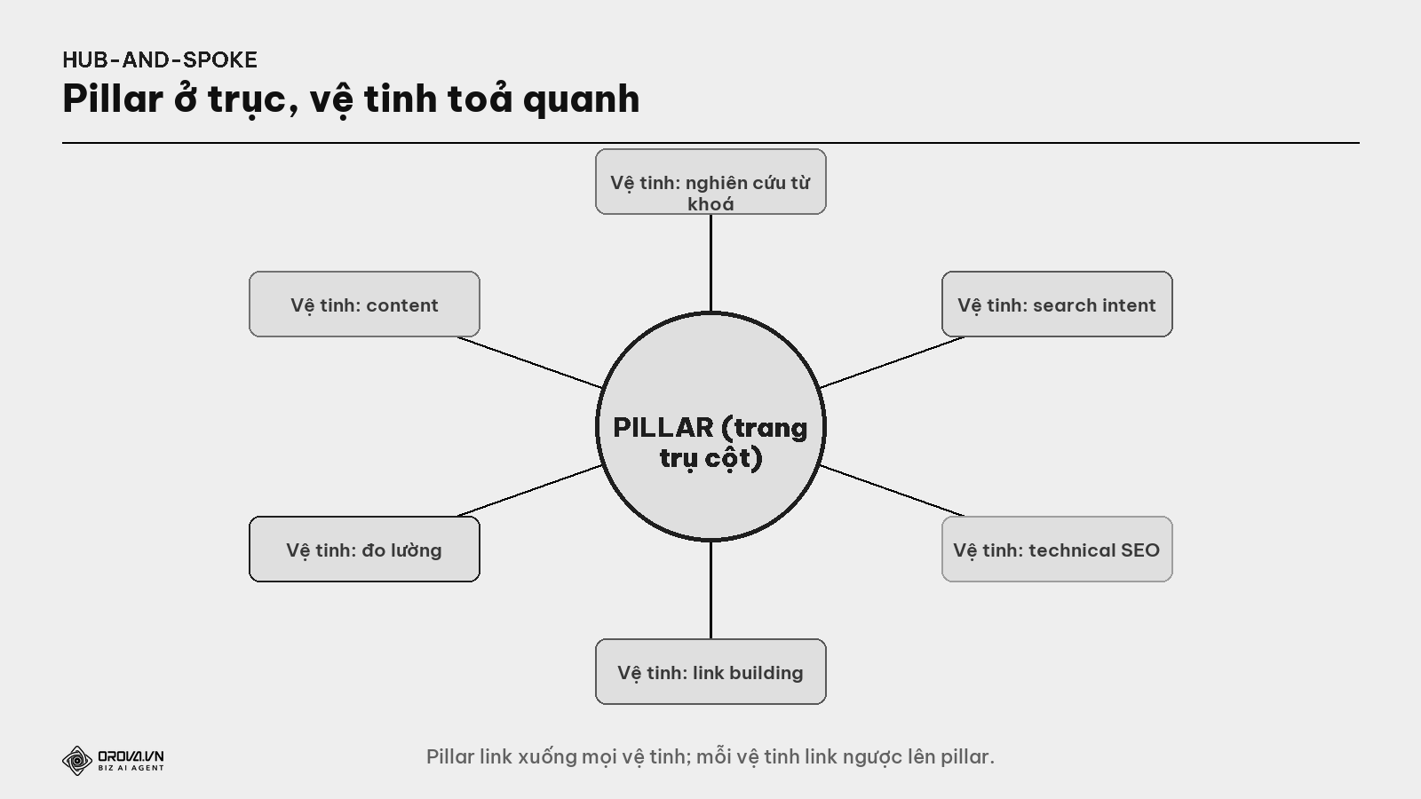 Mô hình Hub-and-Spoke của một cụm chủ đề