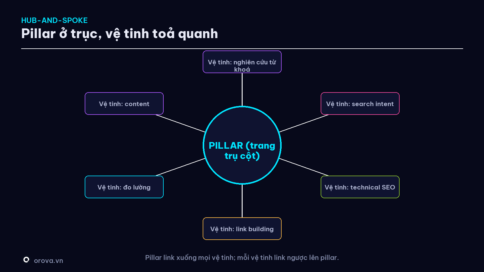 Mô hình Hub-and-Spoke của một cụm chủ đề