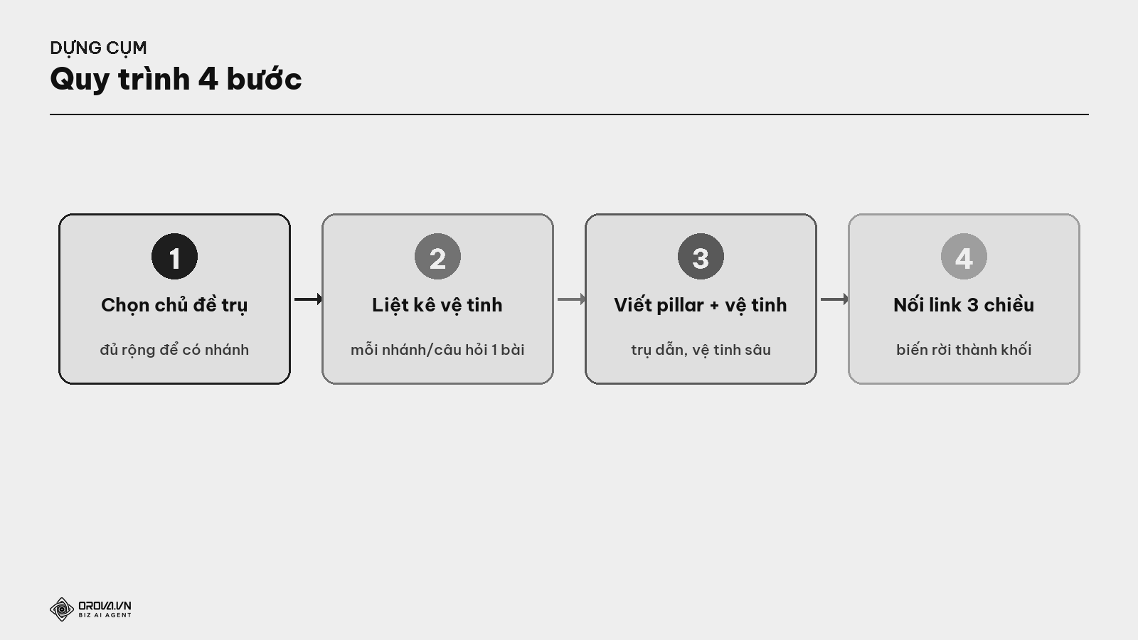 Quy trình 4 bước dựng một cụm chủ đề