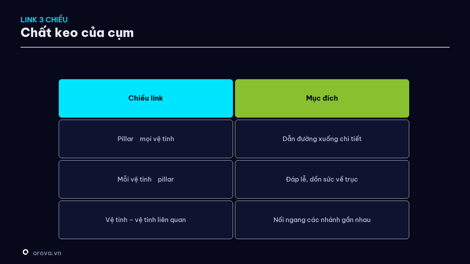 Ba chiều link trong một cụm