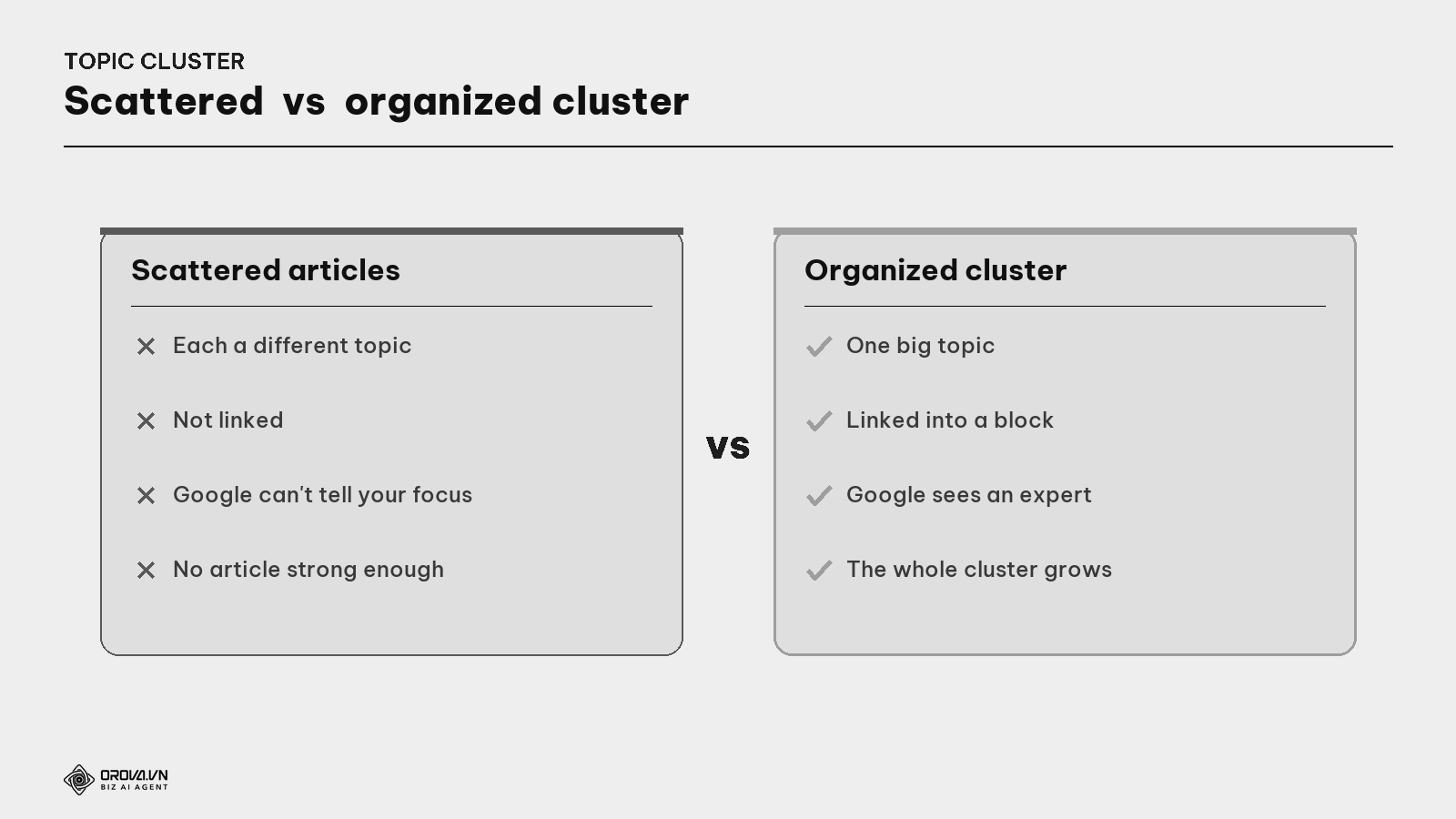 Scattered articles vs an organized topic cluster