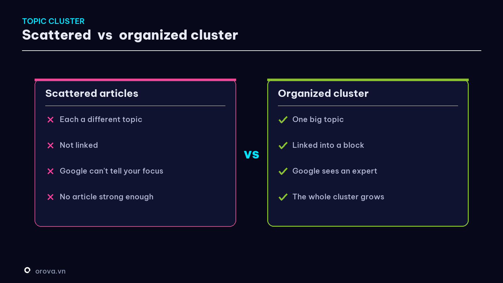 Scattered articles vs an organized topic cluster