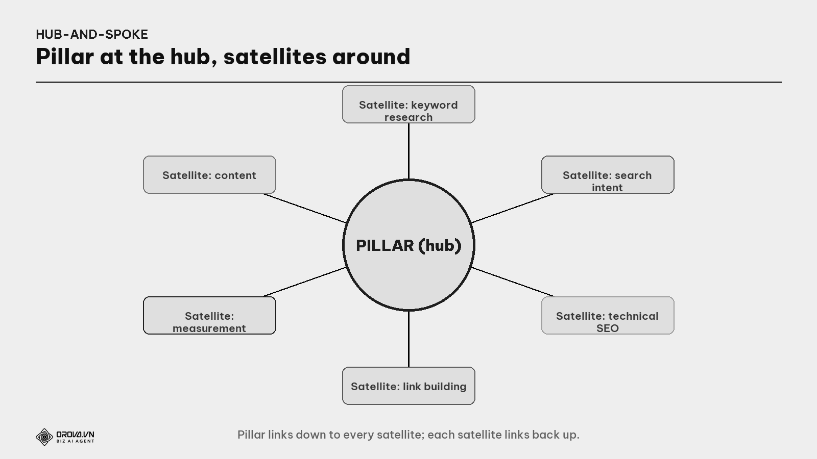 The Hub-and-Spoke model of a topic cluster
