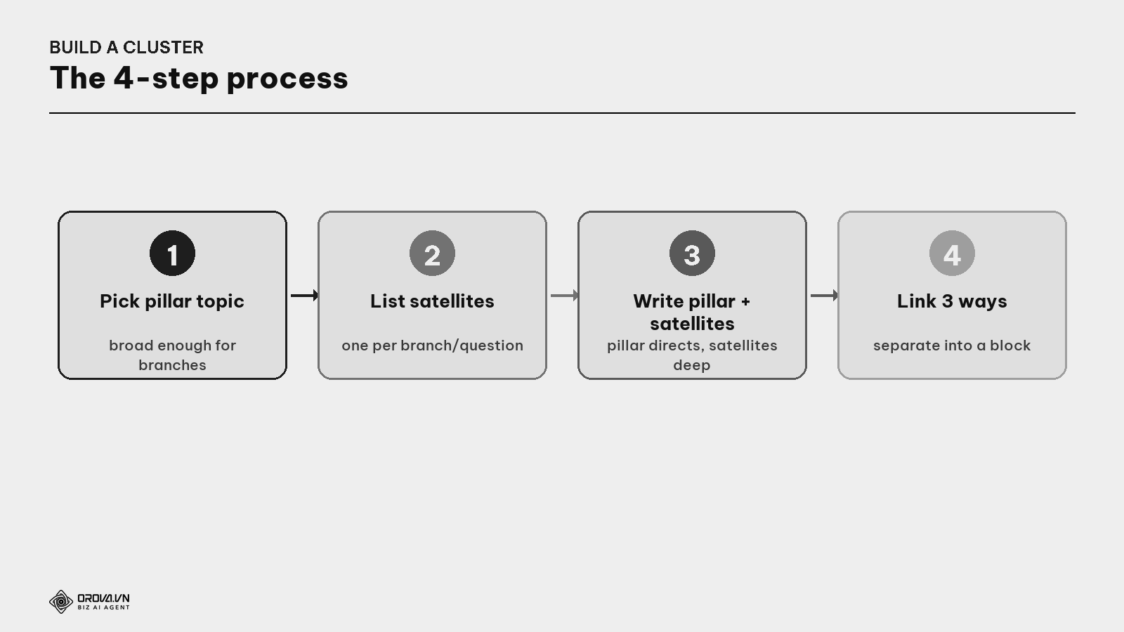 The 4-step process to build a topic cluster