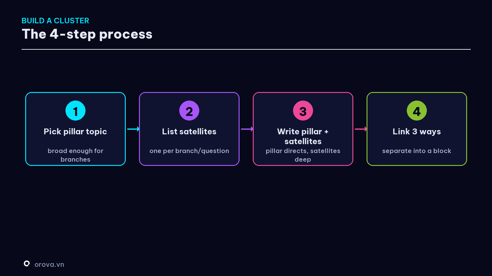 The 4-step process to build a topic cluster