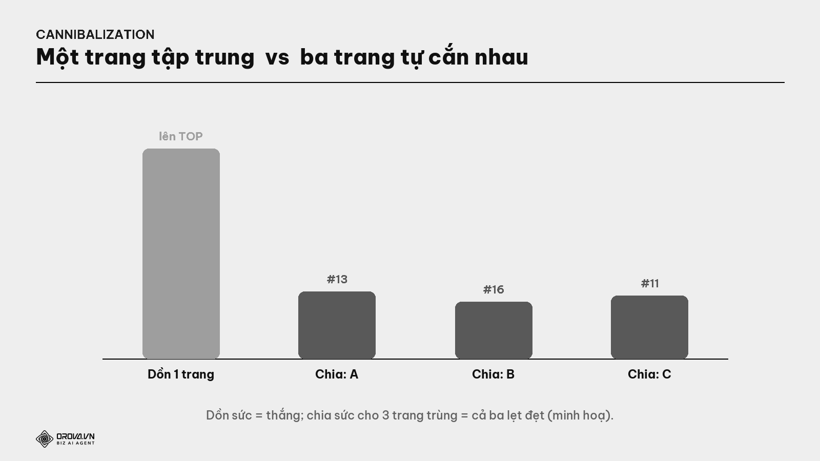 Một trang tập trung vs ba trang tự cắn nhau