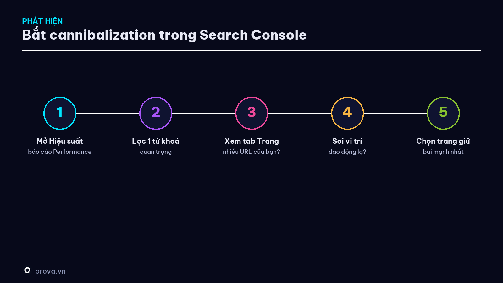 Quy trình 5 bước bắt cannibalization trong Search Console