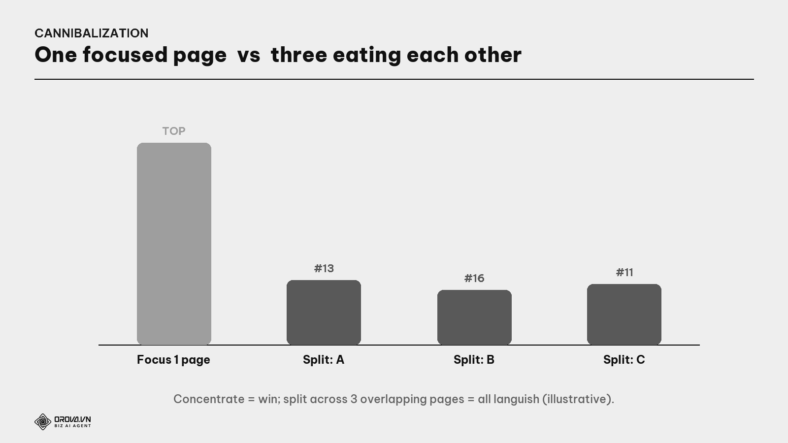 One focused page vs three pages eating each other