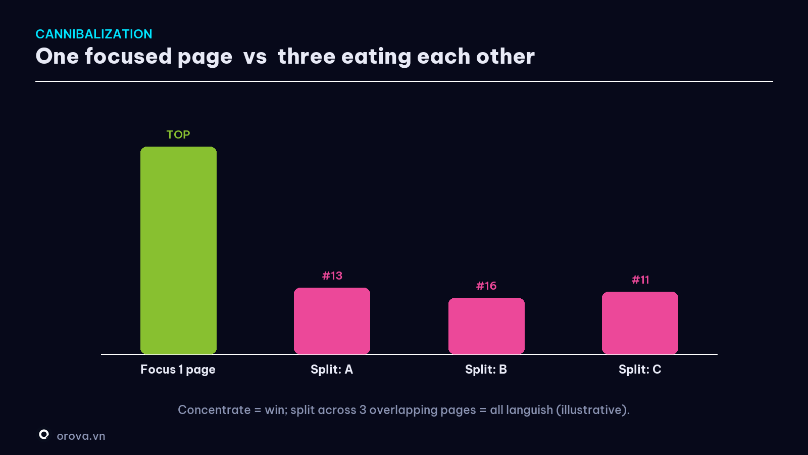 One focused page vs three pages eating each other
