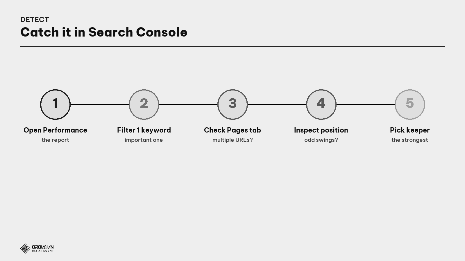 The 5-step process to catch cannibalization in Search Console
