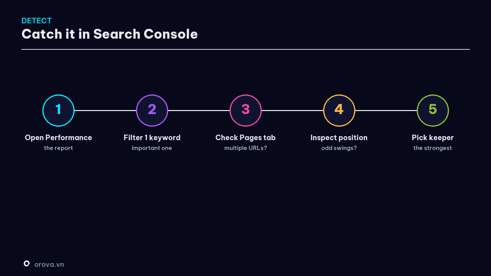 The 5-step process to catch cannibalization in Search Console