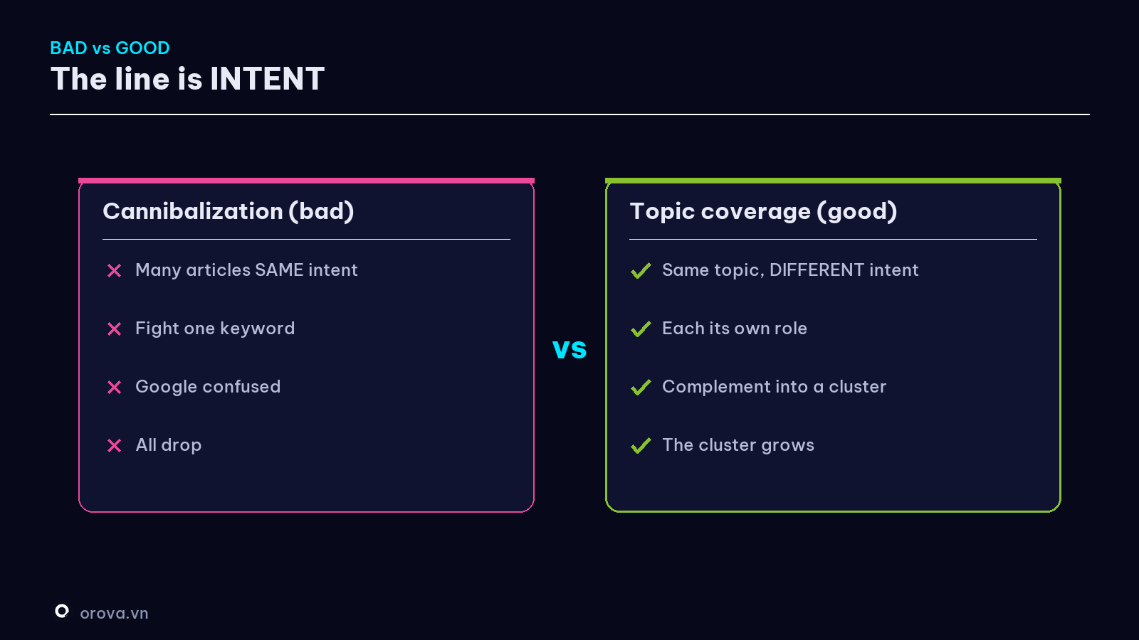 Same intent (bad) vs same topic, different intent (good)